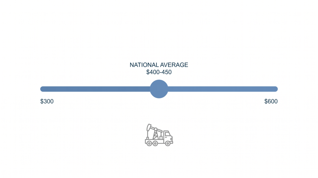 Scale showing the national average septic tank pumping cost of $400 to $450, within a typical range of $300 to $600