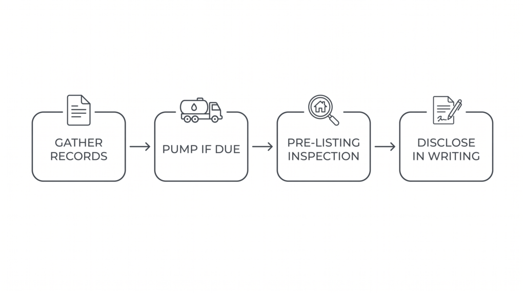 Four-step flow for selling a house with a septic system: gather records, pump if due, get a pre-listing inspection, and disclose in writing